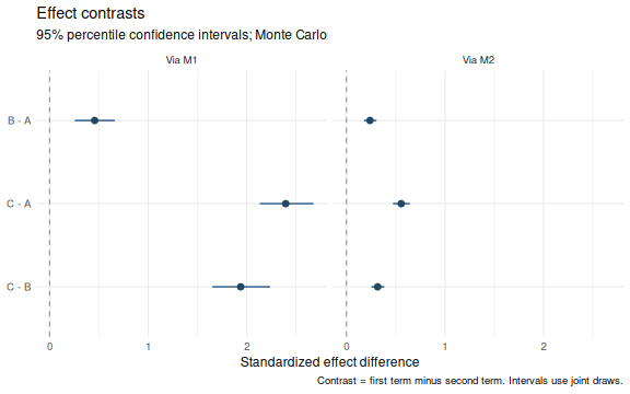 plot of chunk categorical-contrasts