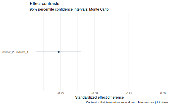 plot of chunk path-contrasts